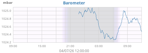 daybarometer