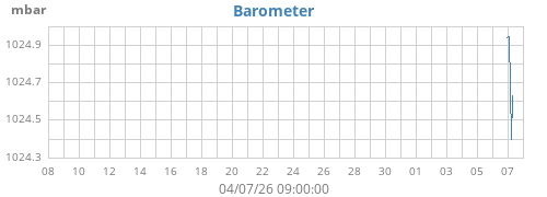 monthbarometer