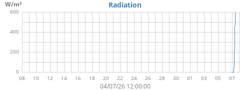 monthradiation