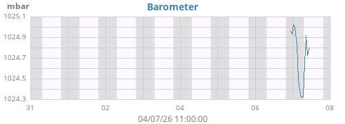 weekbarometer