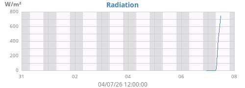 weekradiation